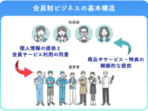 会員制ビジネスの構造